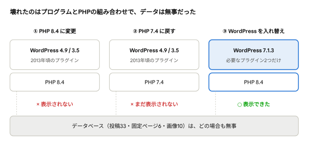 PHPとWordPressの組み合わせごとの結果:壊れたのはプログラムとPHPの組み合わせで、データは無事だった