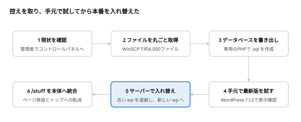 救出の流れ:控えを取り、手元で試してから本番を入れ替えた